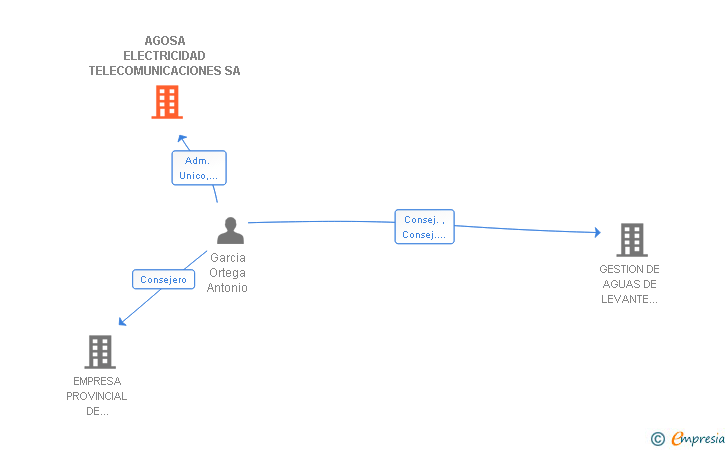 Vinculaciones societarias de AGOSA ELECTRICIDAD TELECOMUNICACIONES SA