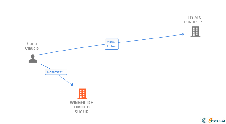 Vinculaciones societarias de WINGGLIDE LIMITED SUCUR