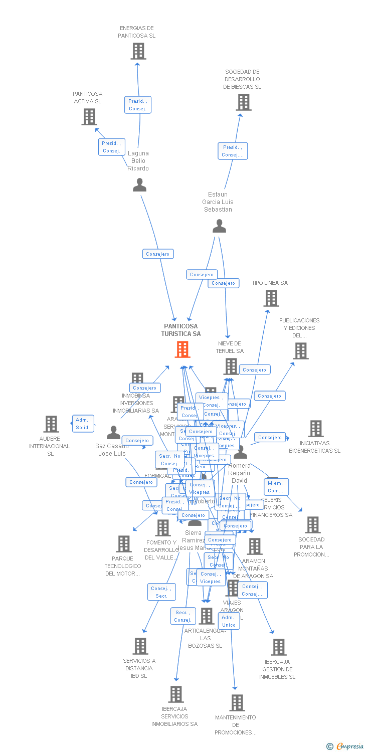 Vinculaciones societarias de PANTICOSA TURISTICA SA