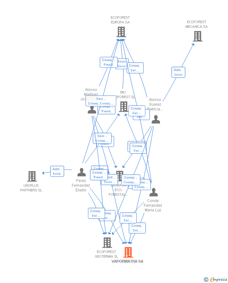 Vinculaciones societarias de VAPORMATRA SA