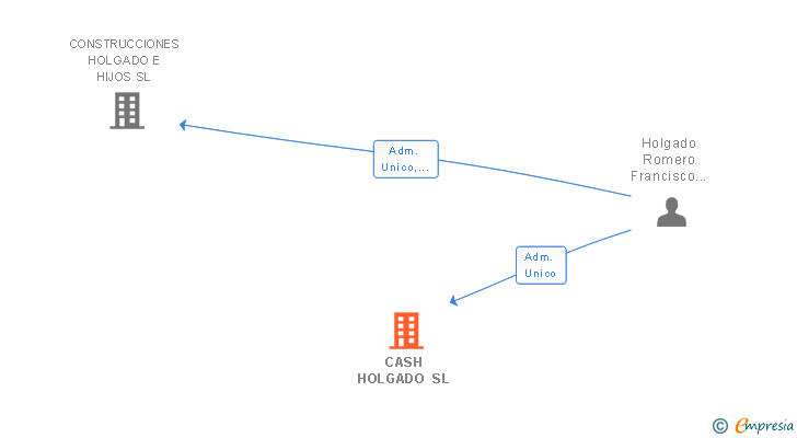 Vinculaciones societarias de CASH HOLGADO SL