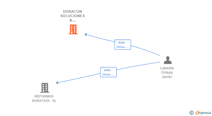 Vinculaciones societarias de DURACON SOLUCIONES & SERVICIOS SL