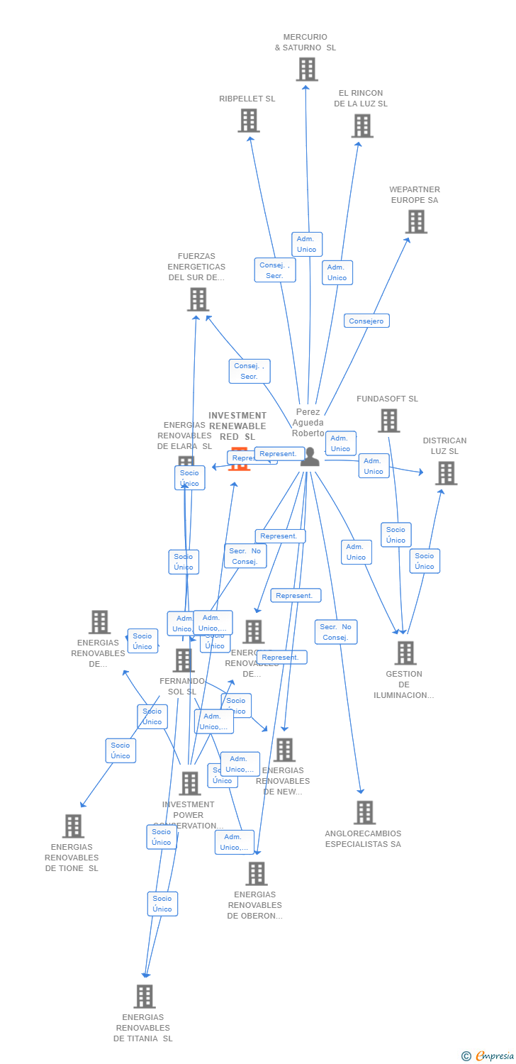Vinculaciones societarias de INVESTMENT RENEWABLE RED SL