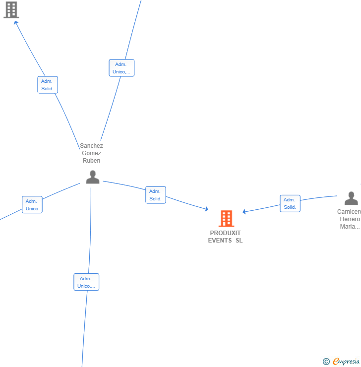 Vinculaciones societarias de PRODUXIT EVENTS SL
