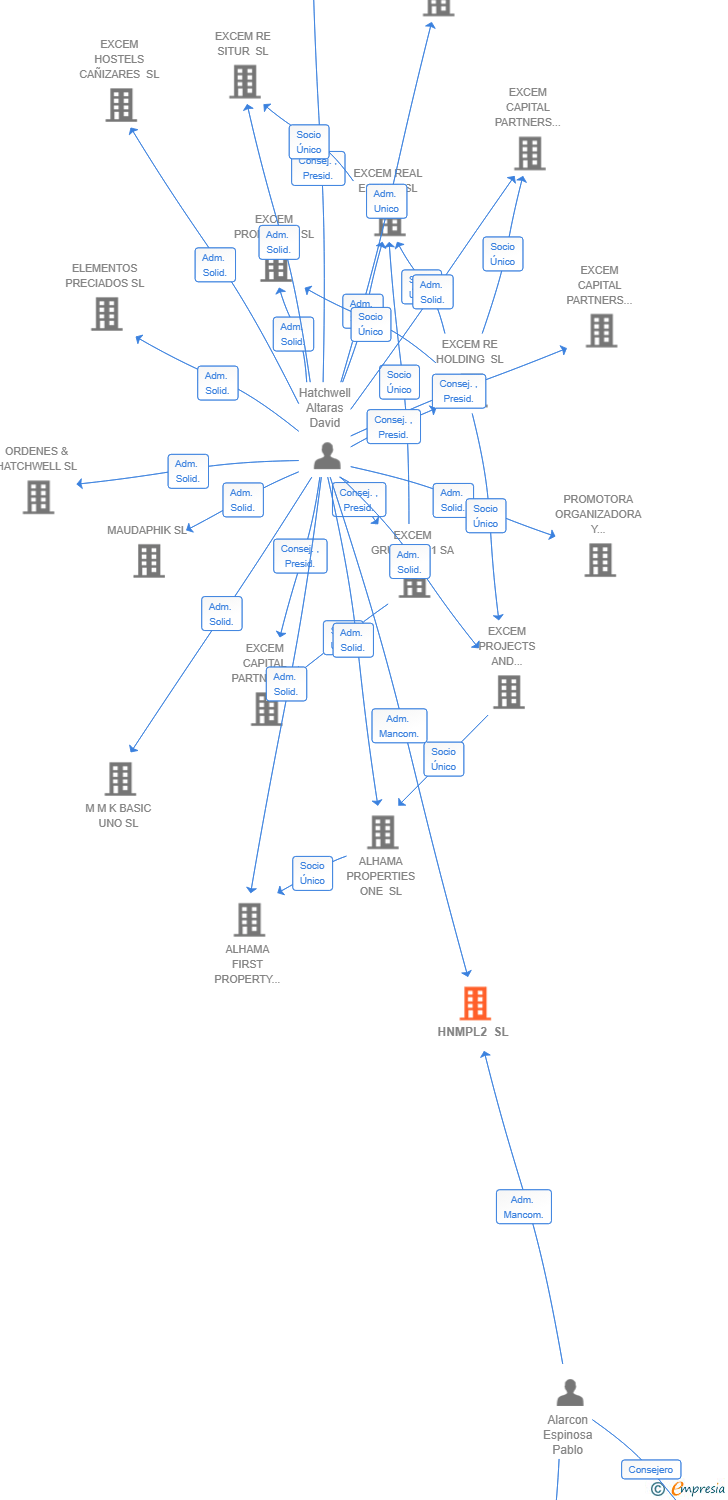 Vinculaciones societarias de HNMPL2 SL