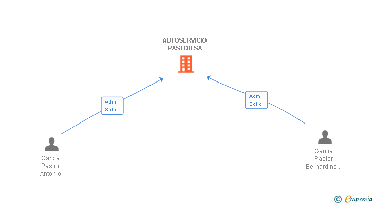 Vinculaciones societarias de AUTOSERVICIO PASTOR SA