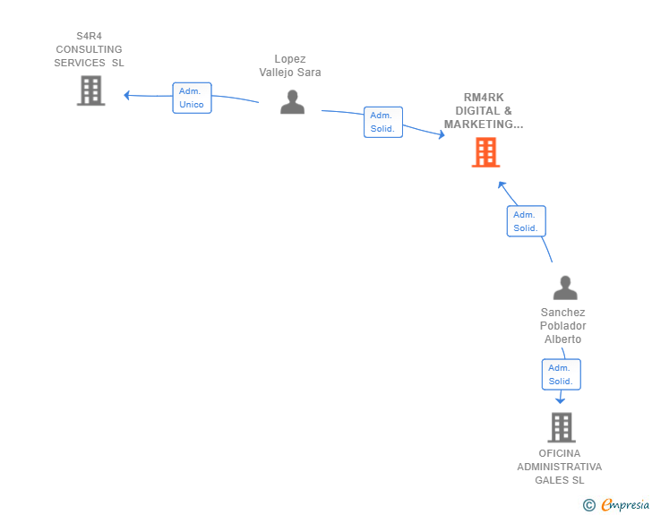 Vinculaciones societarias de RM4RK DIGITAL & MARKETING SERVICES SL