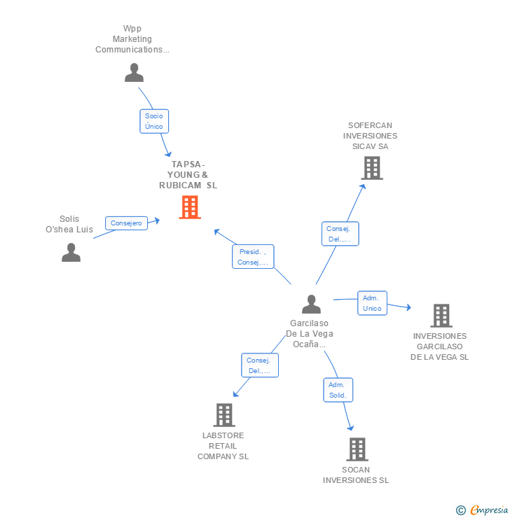 Vinculaciones societarias de VML YOUNG & RUBICAM SL
