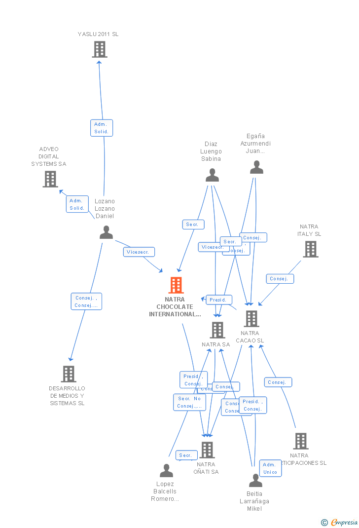 Vinculaciones societarias de NATRA CHOCOLATE INTERNATIONAL SL