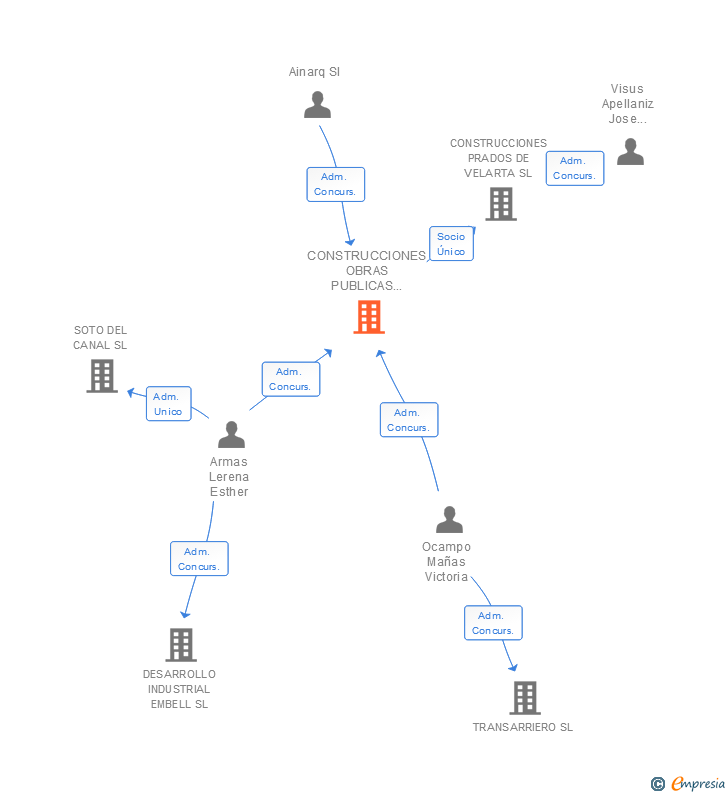 Vinculaciones societarias de CONSTRUCCIONES OBRAS PUBLICAS E INVERSIONES SA