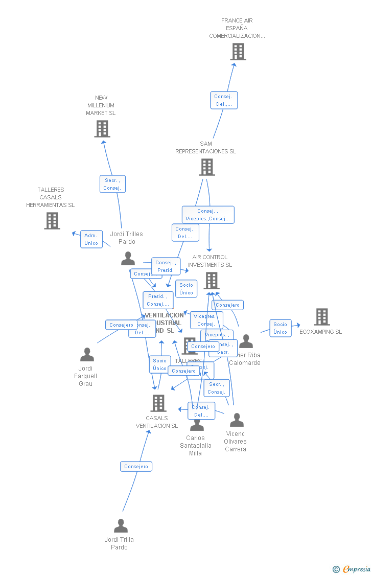 Vinculaciones societarias de CASALS VENTILACION AIR INDUSTRIAL SL