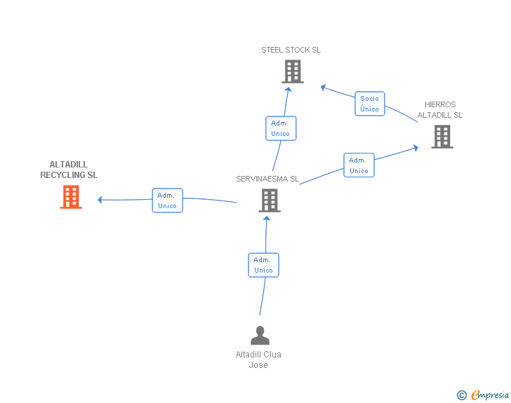 Vinculaciones societarias de ALTADILL RECYCLING SL