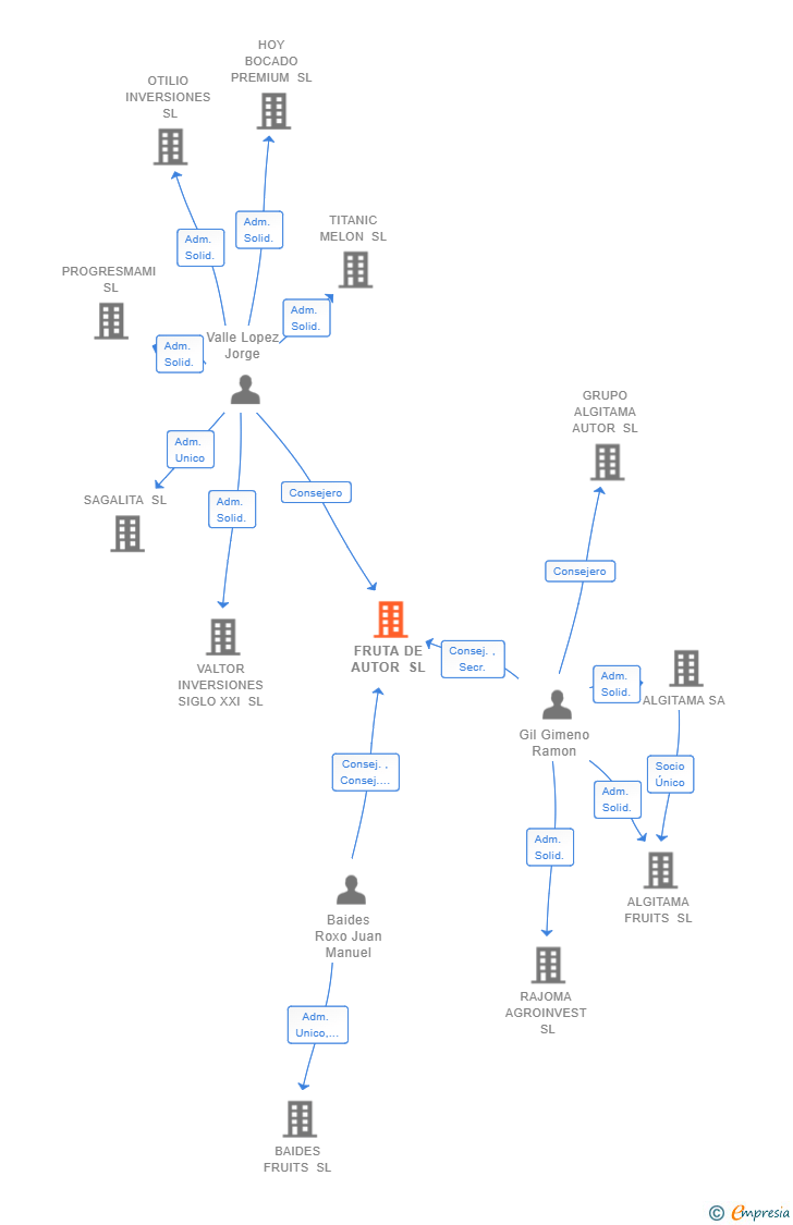 Vinculaciones societarias de AUTHOR FRESH SL