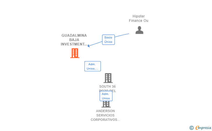 Vinculaciones societarias de GUADALMINA BAJA INVESTMENT SL