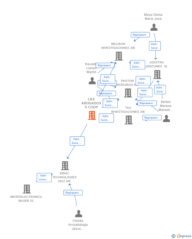 Vinculaciones societarias de LKS ABOGADOS S COOP