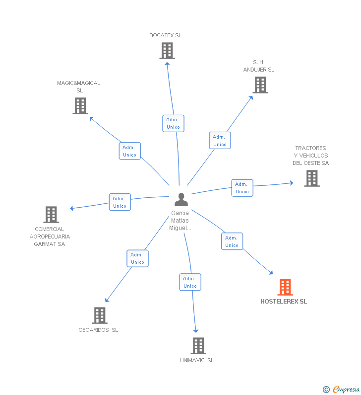 Vinculaciones societarias de HOSTELEREX SL