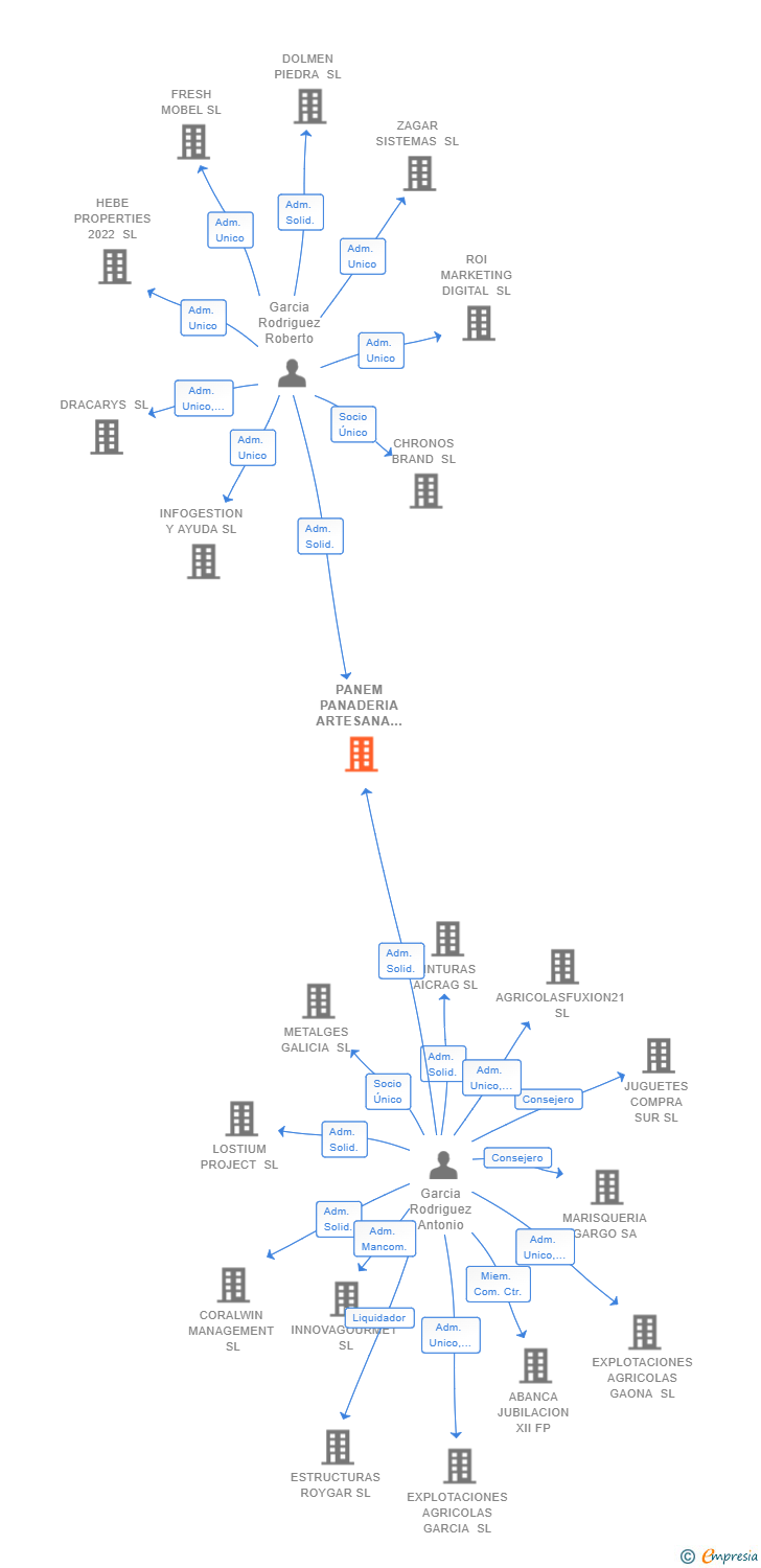 Vinculaciones societarias de PANEM PANADERIA ARTESANA SL