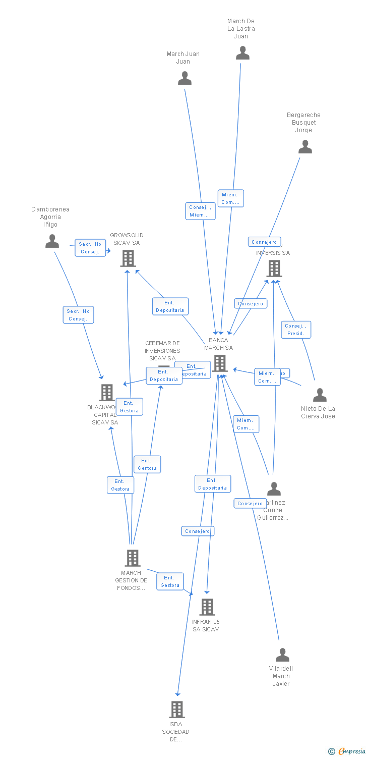 Vinculaciones societarias de KOOPMANS INVERSIONES SICAV SA