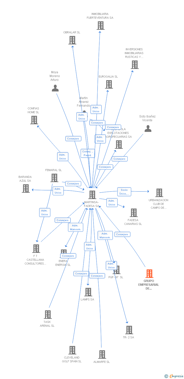 Vinculaciones societarias de GRUPO EMPRESARIAL DE ANTEQUERA SL