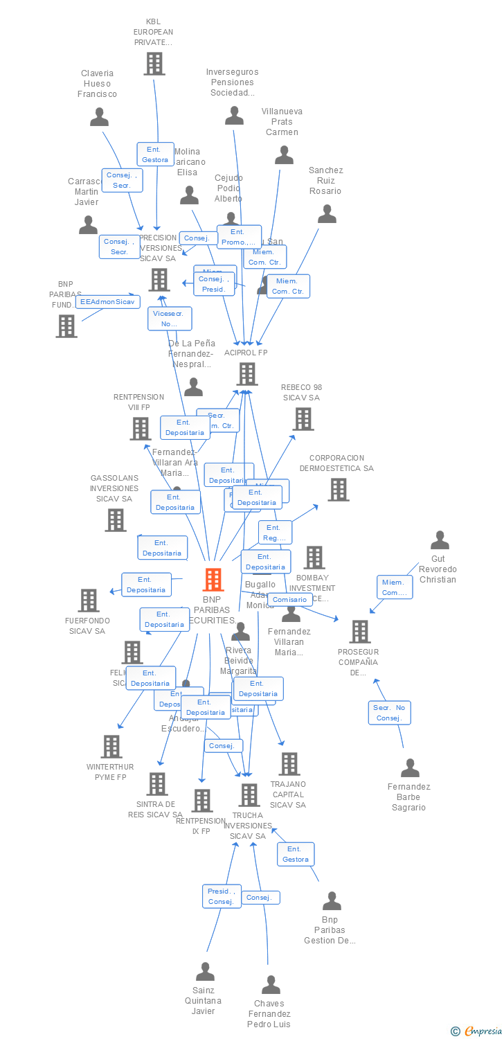 Vinculaciones societarias de BNP PARIBAS SECURITIES SERVICES SUCUR