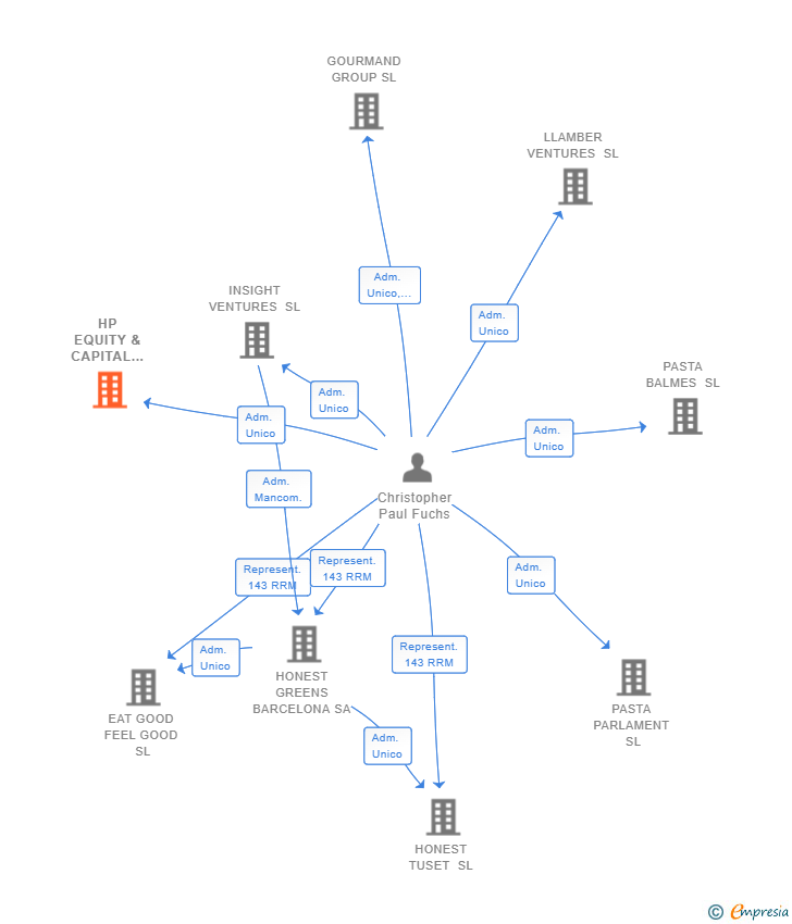Vinculaciones societarias de HP EQUITY & CAPITAL HOLDING SL