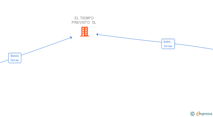 Vinculaciones societarias de EL TIEMPO PREVISTO SL