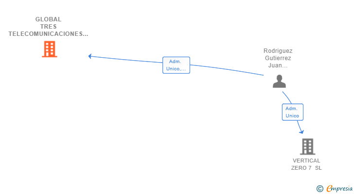 Vinculaciones societarias de GLOBAL TRES TELECOMUNICACIONES ELECTRICIDAD Y SERVICIOS SL