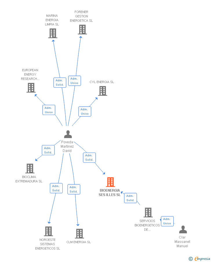 Vinculaciones societarias de BIOENERGIA SES ILLES SL