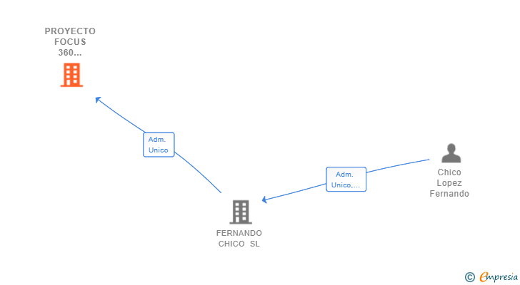 Vinculaciones societarias de PROYECTO FOCUS 360 GRADOS SL