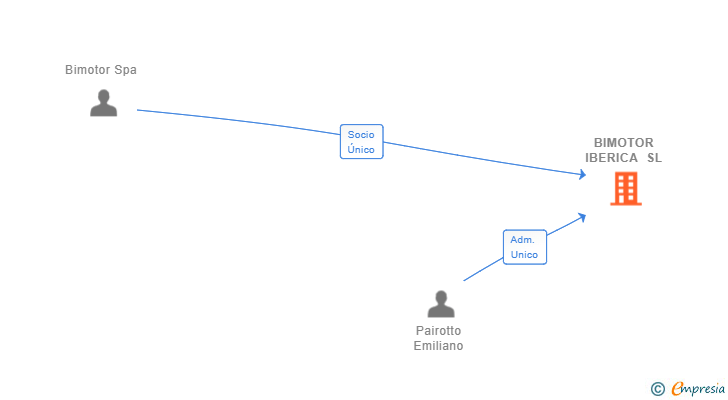Vinculaciones societarias de BIMOTOR IBERICA SL