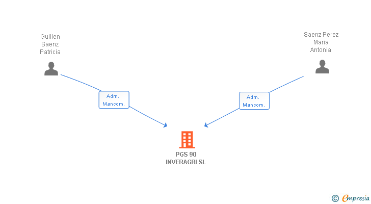 Vinculaciones societarias de PGS 90 INVERAGRI SL