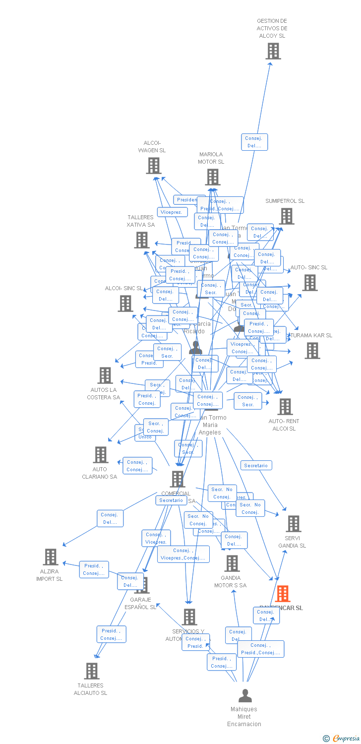 Vinculaciones societarias de BAYRENCAR SL