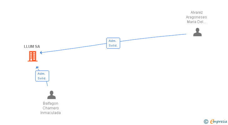 Vinculaciones societarias de LLUM SA