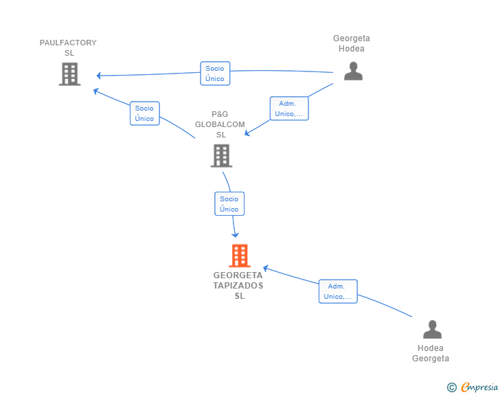 Vinculaciones societarias de GEORGETA TAPIZADOS SL (EXTINGUIDA)