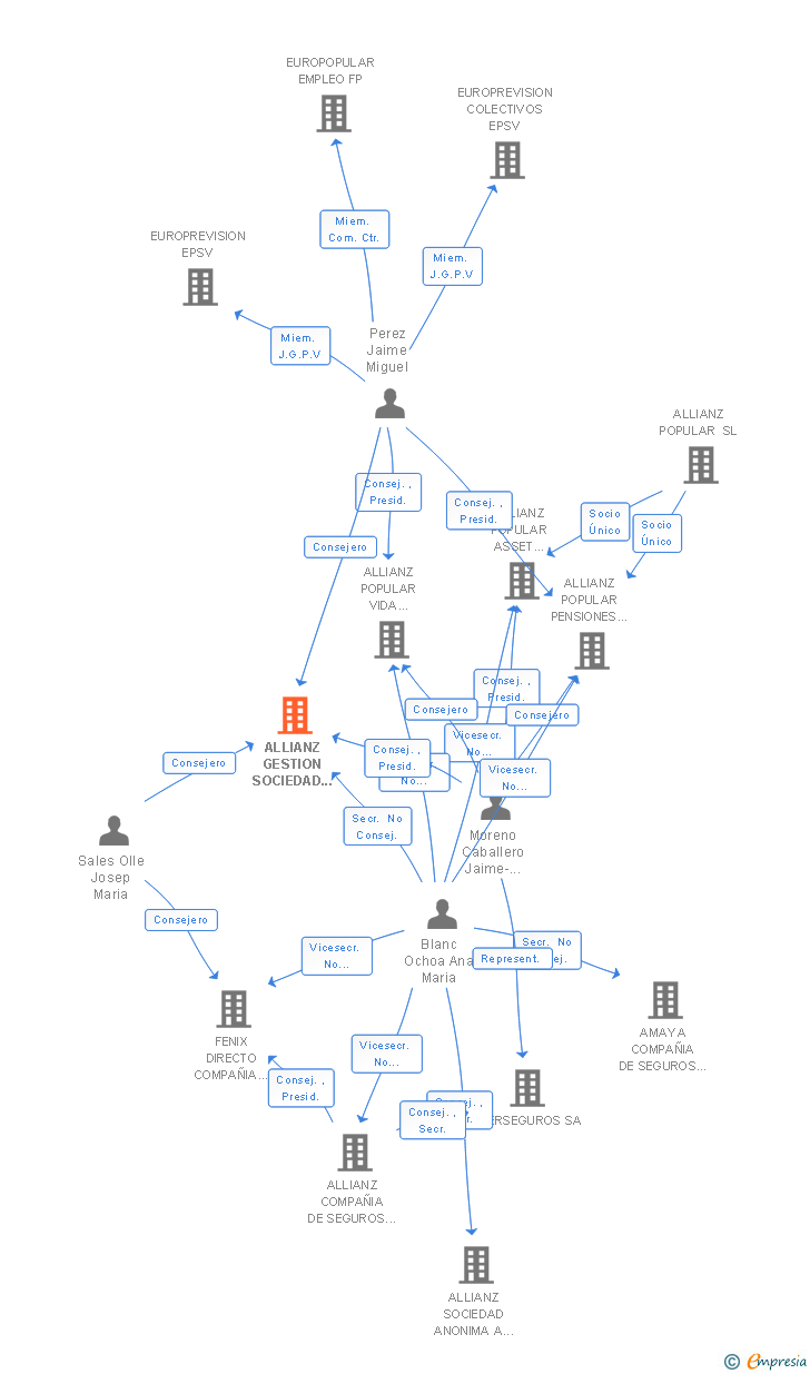 Vinculaciones societarias de ALLIANZ GESTION SOCIEDAD ANONIMA SOCIEDAD GESTORA DE INSTITUCIONES DE INVERSION COLECTIVA
