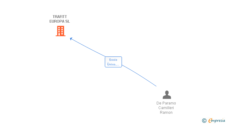 Vinculaciones societarias de TRAFITT EUROPA SL
