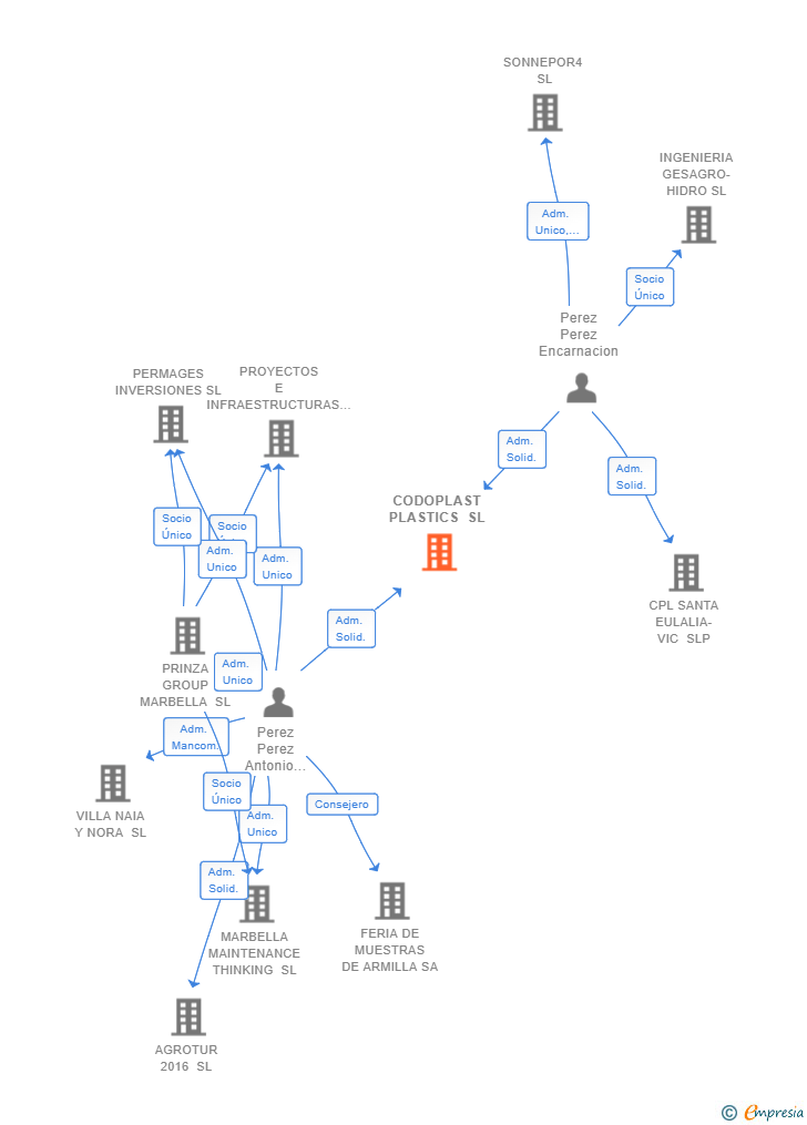 Vinculaciones societarias de CODOPLAST PLASTICS SL
