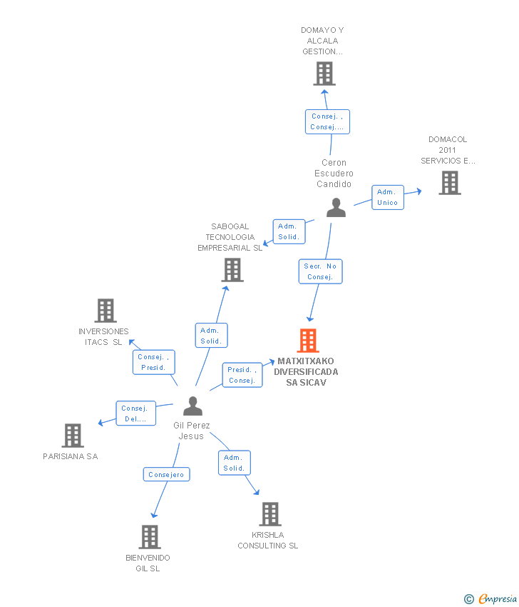 Vinculaciones societarias de MATXITXAKO DIVERSIFICADA SA SICAV