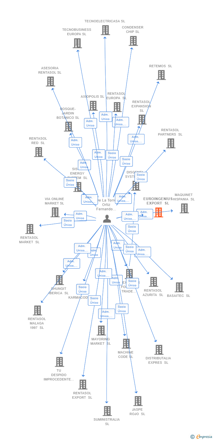 Vinculaciones societarias de EUROINGENIUS EXPORT SL
