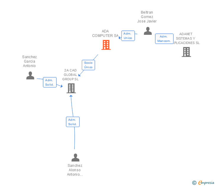 Vinculaciones societarias de ADA COMPUTER SA