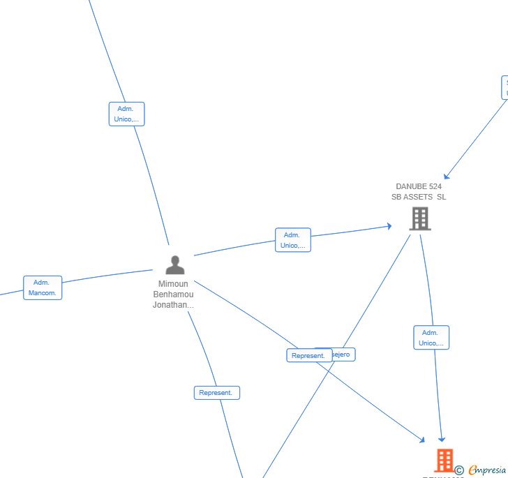 Vinculaciones societarias de BENHAMS 57 SA