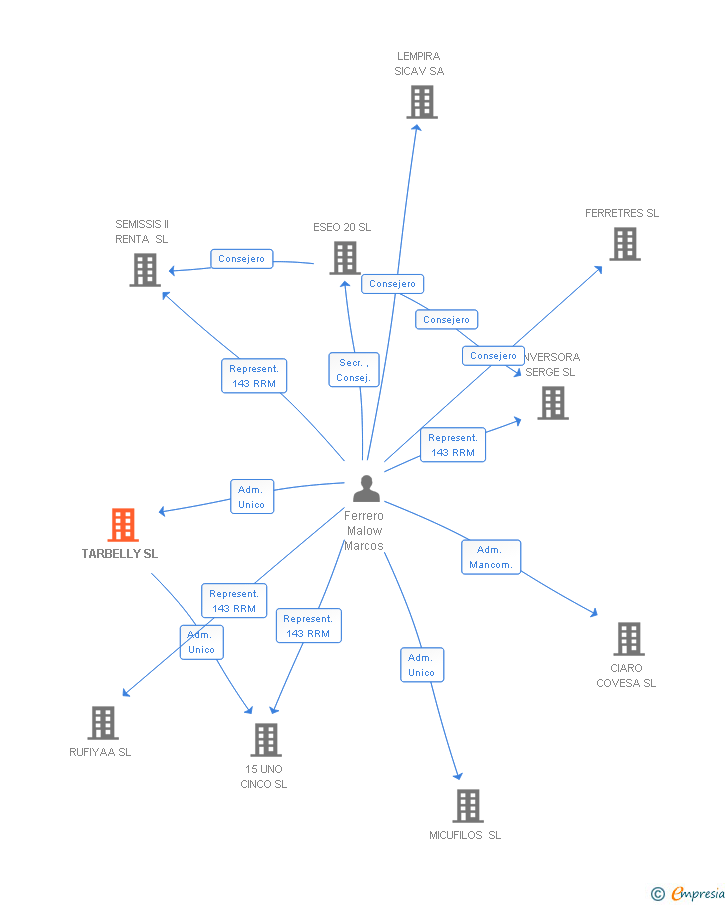 Vinculaciones societarias de TARBELLY SL