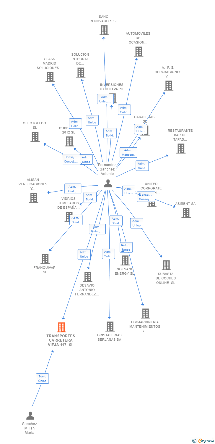 Vinculaciones societarias de TRANSPORTES CARRETERA VIEJA 117 SL