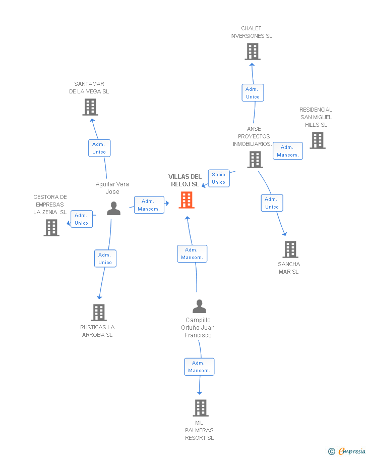 Vinculaciones societarias de VILLAS DEL RELOJ SL