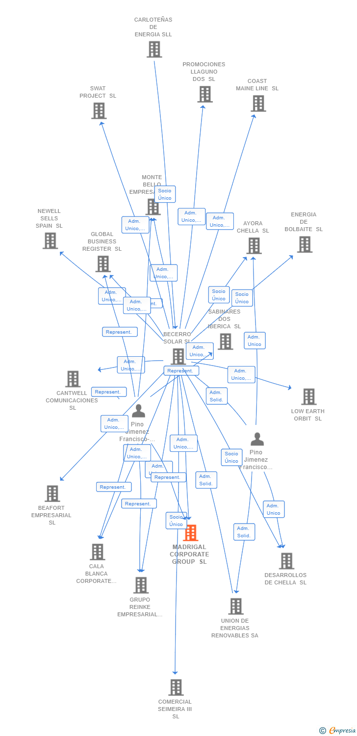 Vinculaciones societarias de MADRIGAL CORPORATE GROUP SL