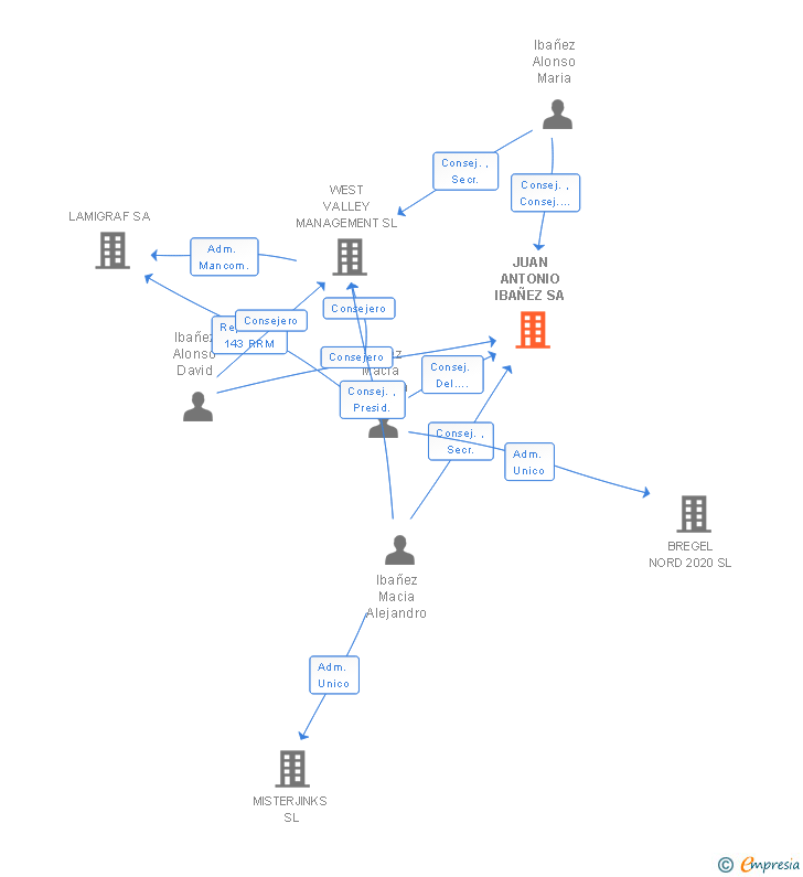 Vinculaciones societarias de JUAN ANTONIO IBAÑEZ SL