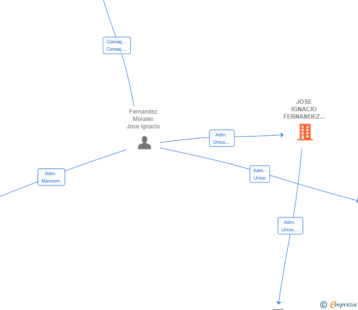 Vinculaciones societarias de JOSE IGNACIO FERNANDEZ CORP SL