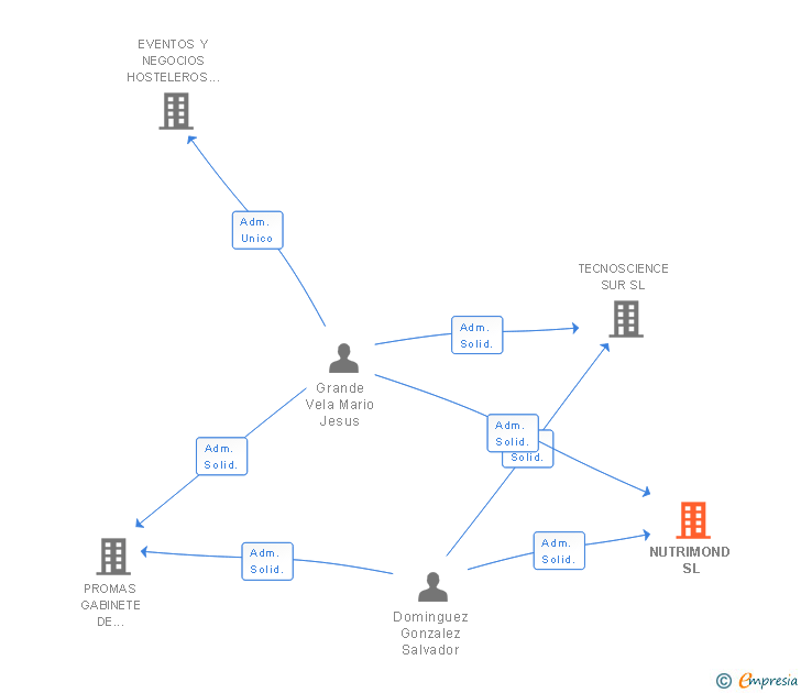 Vinculaciones societarias de NUTRIMOND SL