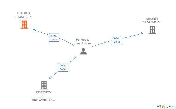 Vinculaciones societarias de PROINFINITY SL