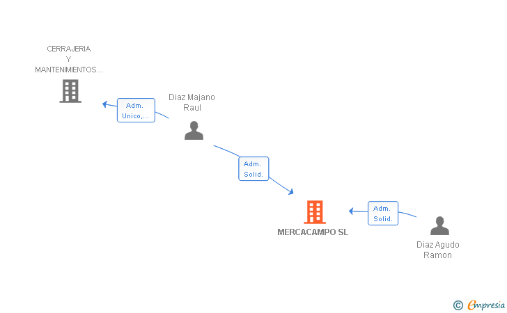 Vinculaciones societarias de MERCACAMPO SL